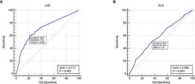 Impact of Examined Lymph Node Count and Lymph Node Density on Overall Survival of Penile Cancer